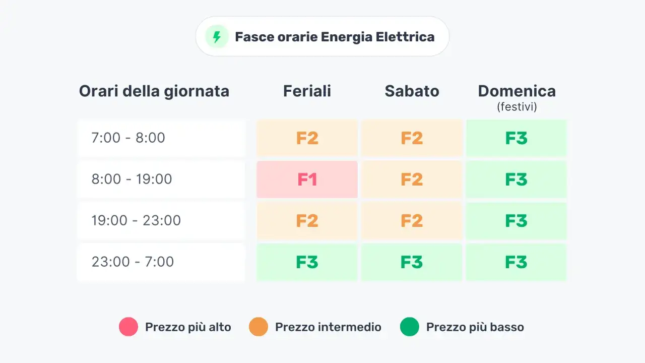 Tabella fasce orarie energia elettrica: per risparmiare, quando fare la lavatrice? Meglio la notte o nei weekend (F3).